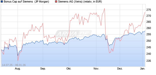 Bonus Cap auf Siemens [J.P. Morgan Structured Pro. (WKN: JH9E90) Chart