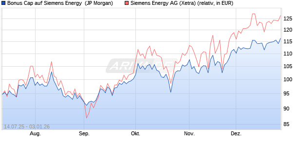 Bonus Cap auf Siemens Energy [J.P. Morgan Structur. (WKN: JH8ZWE) Chart