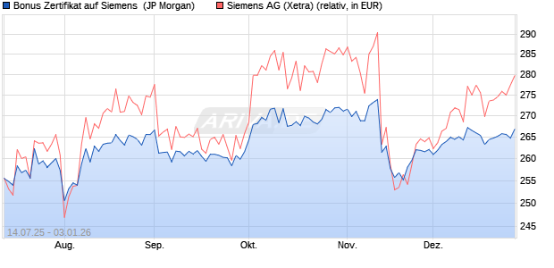 Bonus Zertifikat auf Siemens [J.P. Morgan Structured . (WKN: JH9E93) Chart