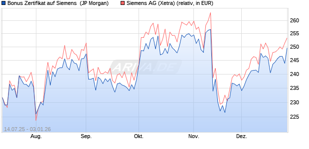 Bonus Zertifikat auf Siemens [J.P. Morgan Structured . (WKN: JH801V) Chart
