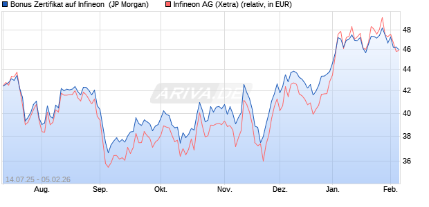 Bonus Zertifikat auf Infineon [J.P. Morgan Structured P. (WKN: JH75U1) Chart