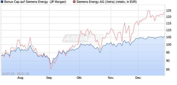 Bonus Cap auf Siemens Energy [J.P. Morgan Structur. (WKN: JH9S6G) Chart