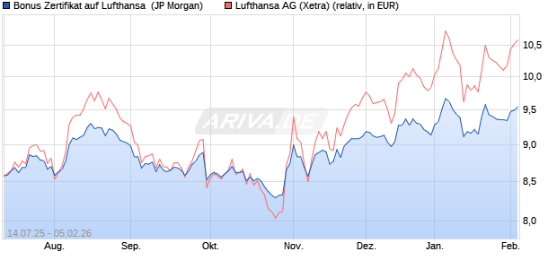 Bonus Zertifikat auf Lufthansa [J.P. Morgan Structured. (WKN: JH76PQ) Chart