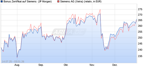 Bonus Zertifikat auf Siemens [J.P. Morgan Structured . (WKN: JH8PAZ) Chart