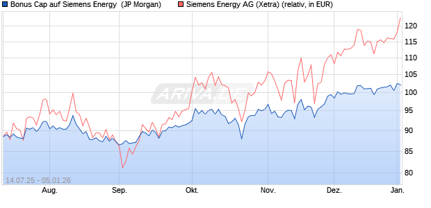Bonus Cap auf Siemens Energy [J.P. Morgan Structur. (WKN: JH8G80) Chart