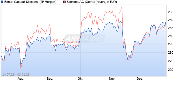 Bonus Cap auf Siemens [J.P. Morgan Structured Pro. (WKN: JH8PB8) Chart