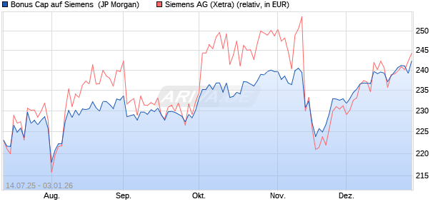 Bonus Cap auf Siemens [J.P. Morgan Structured Pro. (WKN: JH8029) Chart