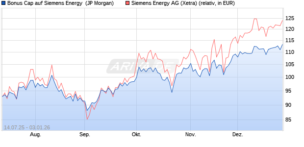 Bonus Cap auf Siemens Energy [J.P. Morgan Structur. (WKN: JH9TCH) Chart