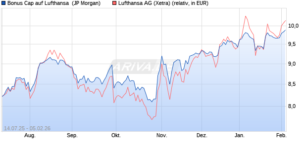 Bonus Cap auf Lufthansa [J.P. Morgan Structured Pro. (WKN: JH784D) Chart