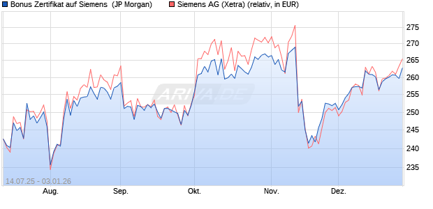 Bonus Zertifikat auf Siemens [J.P. Morgan Structured . (WKN: JH9E8U) Chart