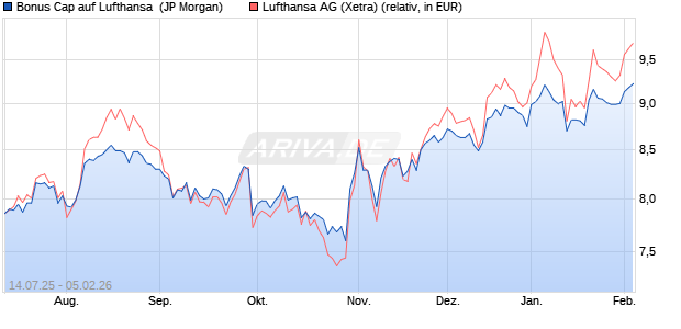 Bonus Cap auf Lufthansa [J.P. Morgan Structured Pro. (WKN: JH7849) Chart
