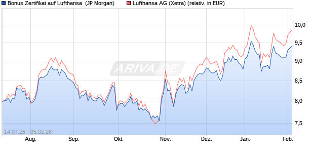 Bonus Zertifikat auf Lufthansa [J.P. Morgan Structured. (WKN: JH7844) Chart