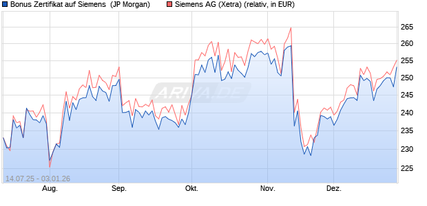 Bonus Zertifikat auf Siemens [J.P. Morgan Structured . (WKN: JH9E94) Chart