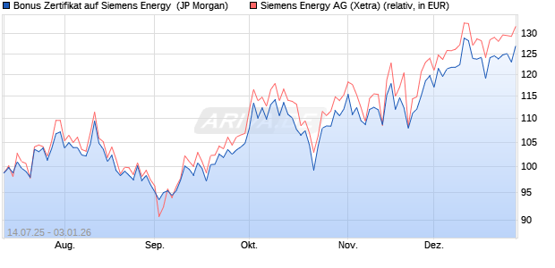 Bonus Zertifikat auf Siemens Energy [J.P. Morgan Str. (WKN: JH9S6F) Chart