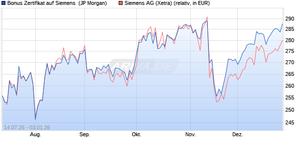 Bonus Zertifikat auf Siemens [J.P. Morgan Structured . (WKN: JH9KW5) Chart