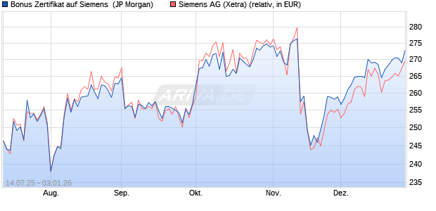 Bonus Zertifikat auf Siemens [J.P. Morgan Structured . (WKN: JH9HVM) Chart
