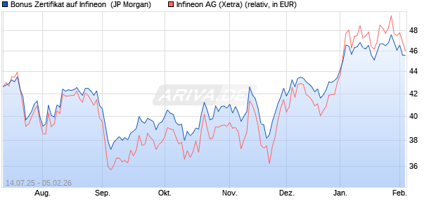 Bonus Zertifikat auf Infineon [J.P. Morgan Structured P. (WKN: JH75TV) Chart