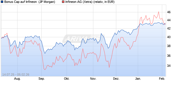 Bonus Cap auf Infineon [J.P. Morgan Structured Prod. (WKN: JH75TX) Chart