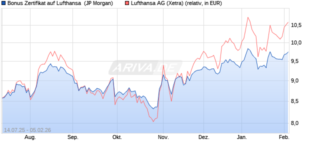 Bonus Zertifikat auf Lufthansa [J.P. Morgan Structured. (WKN: JH76PV) Chart