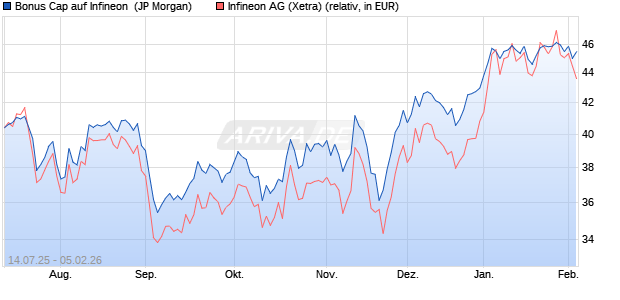Bonus Cap auf Infineon [J.P. Morgan Structured Prod. (WKN: JH76PB) Chart