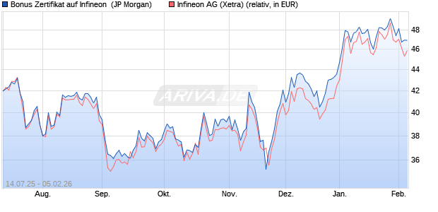 Bonus Zertifikat auf Infineon [J.P. Morgan Structured P. (WKN: JH76PC) Chart
