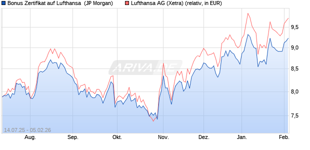 Bonus Zertifikat auf Lufthansa [J.P. Morgan Structured. (WKN: JH76PS) Chart