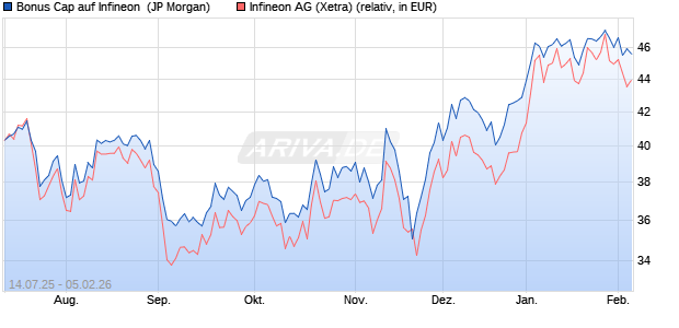 Bonus Cap auf Infineon [J.P. Morgan Structured Prod. (WKN: JH76PA) Chart