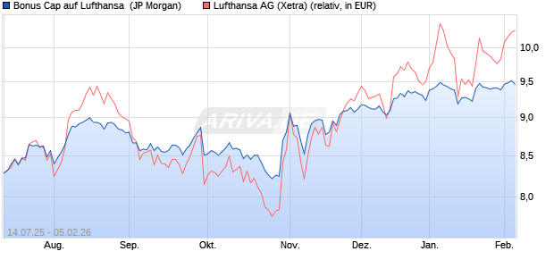 Bonus Cap auf Lufthansa [J.P. Morgan Structured Pro. (WKN: JH7845) Chart