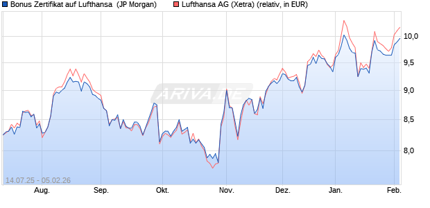 Bonus Zertifikat auf Lufthansa [J.P. Morgan Structured. (WKN: JH784G) Chart