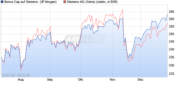 Bonus Cap auf Siemens [J.P. Morgan Structured Pro. (WKN: JH8PBA) Chart