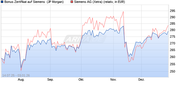 Bonus Zertifikat auf Siemens [J.P. Morgan Structured . (WKN: JH8PBD) Chart