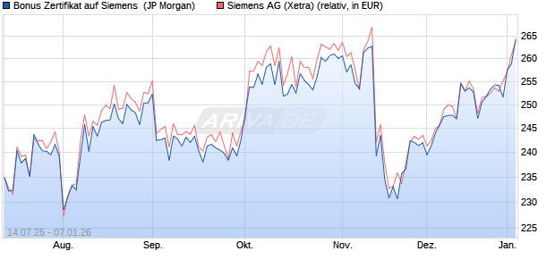 Bonus Zertifikat auf Siemens [J.P. Morgan Structured . (WKN: JH8PAY) Chart