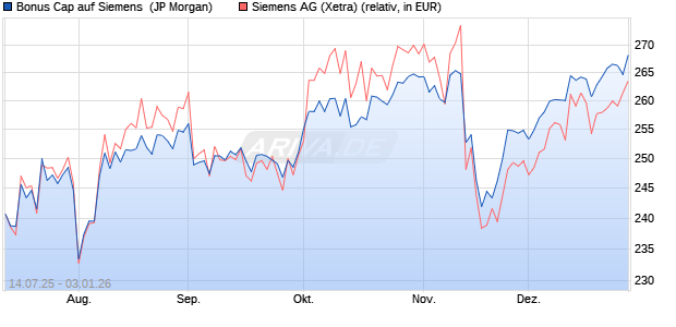 Bonus Cap auf Siemens [J.P. Morgan Structured Pro. (WKN: JH8PBG) Chart