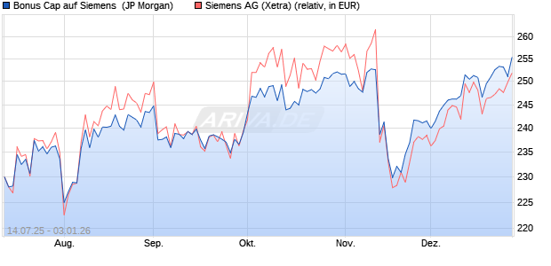 Bonus Cap auf Siemens [J.P. Morgan Structured Pro. (WKN: JH8PB4) Chart