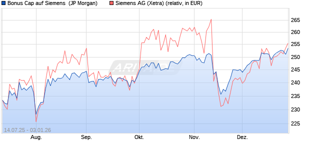 Bonus Cap auf Siemens [J.P. Morgan Structured Pro. (WKN: JH9E8X) Chart