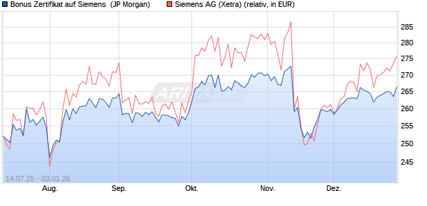 Bonus Zertifikat auf Siemens [J.P. Morgan Structured . (WKN: JH9E91) Chart