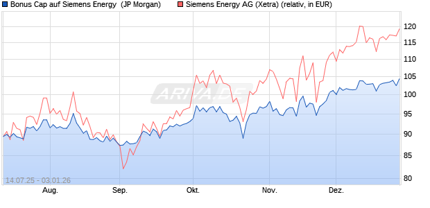 Bonus Cap auf Siemens Energy [J.P. Morgan Structur. (WKN: JH9S6U) Chart