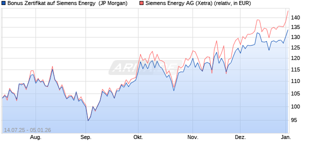 Bonus Zertifikat auf Siemens Energy [J.P. Morgan Str. (WKN: JH9S6K) Chart