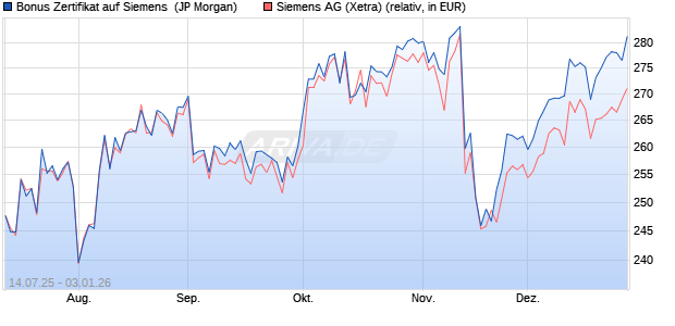 Bonus Zertifikat auf Siemens [J.P. Morgan Structured . (WKN: JH9HW3) Chart
