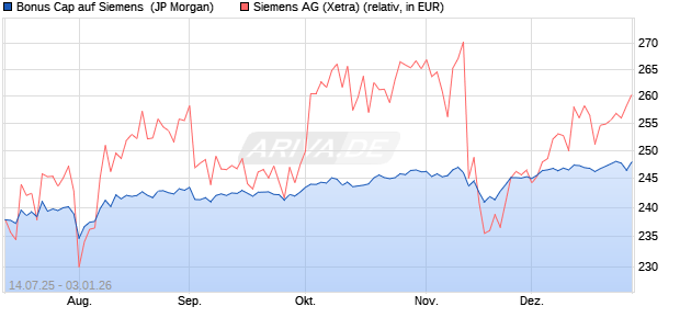 Bonus Cap auf Siemens [J.P. Morgan Structured Pro. (WKN: JH8022) Chart
