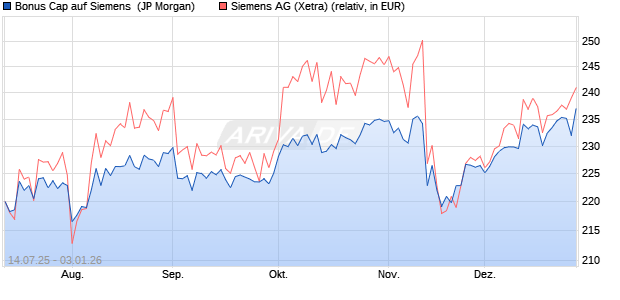 Bonus Cap auf Siemens [J.P. Morgan Structured Pro. (WKN: JH8028) Chart