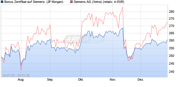 Bonus Zertifikat auf Siemens [J.P. Morgan Structured . (WKN: JH802A) Chart