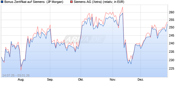 Bonus Zertifikat auf Siemens [J.P. Morgan Structured . (WKN: JH801W) Chart