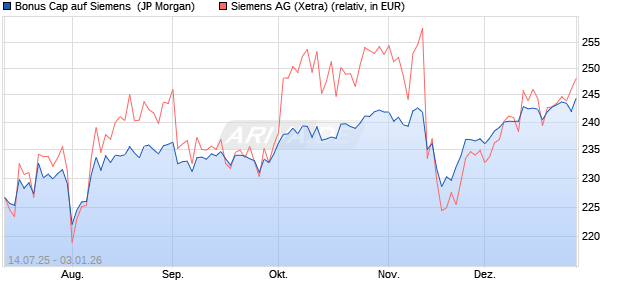 Bonus Cap auf Siemens [J.P. Morgan Structured Pro. (WKN: JH801X) Chart