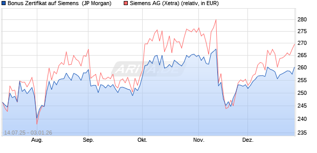 Bonus Zertifikat auf Siemens [J.P. Morgan Structured . (WKN: JH8024) Chart