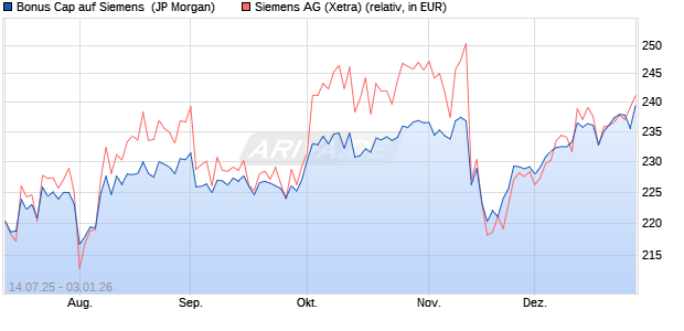 Bonus Cap auf Siemens [J.P. Morgan Structured Pro. (WKN: JH8021) Chart