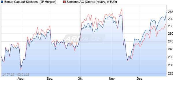 Bonus Cap auf Siemens [J.P. Morgan Structured Pro. (WKN: JH9HVZ) Chart