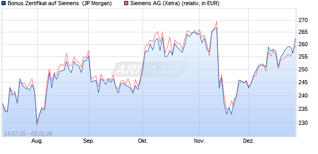 Bonus Zertifikat auf Siemens [J.P. Morgan Structured . (WKN: JH9HVR) Chart