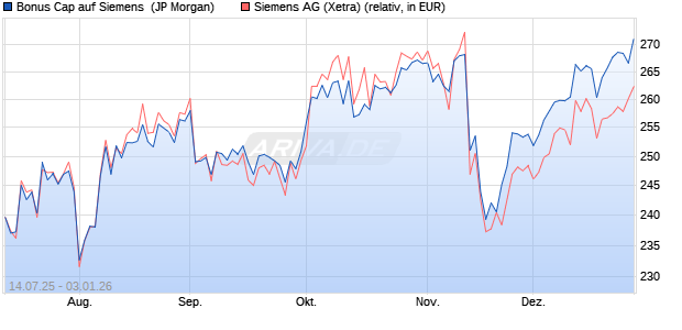 Bonus Cap auf Siemens [J.P. Morgan Structured Pro. (WKN: JH9HVV) Chart