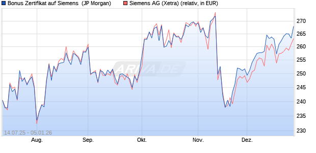 Bonus Zertifikat auf Siemens [J.P. Morgan Structured . (WKN: JH9HVN) Chart